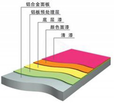 鋁單板噴涂工藝的注意事項？